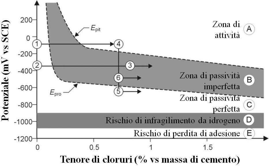 Fig.1.03 - Diagramma di Pedeferri [2].