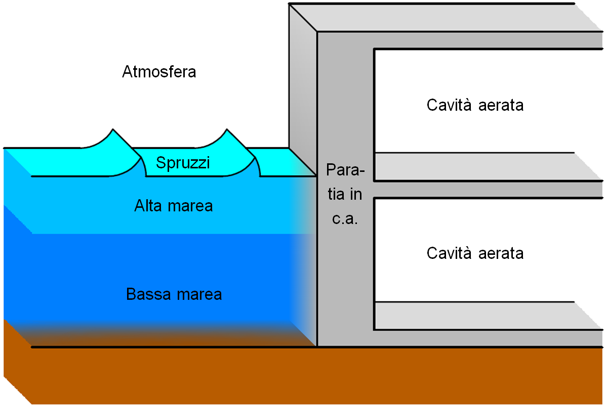parzialmente immerse in acqua di mare, come ad esempio i pilastri che reggono i pontili marini [56,58], mentre la macrocoppia tra la parte interna e la