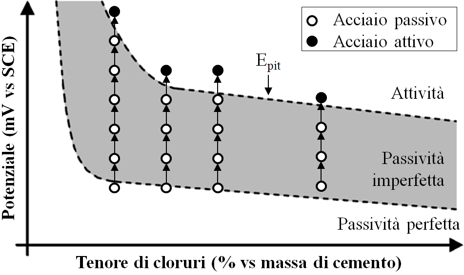 tenore di cloruri totali sulla superficie delle armature è noto (al contrario, come è stato analizzato nel Paragrafo 3.1.