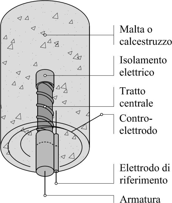 calcestruzzo è stata fissata al fondo del cassero; per questo motivo il provino è stato realizzato a testa in giù, come mostrato in Fig.3.