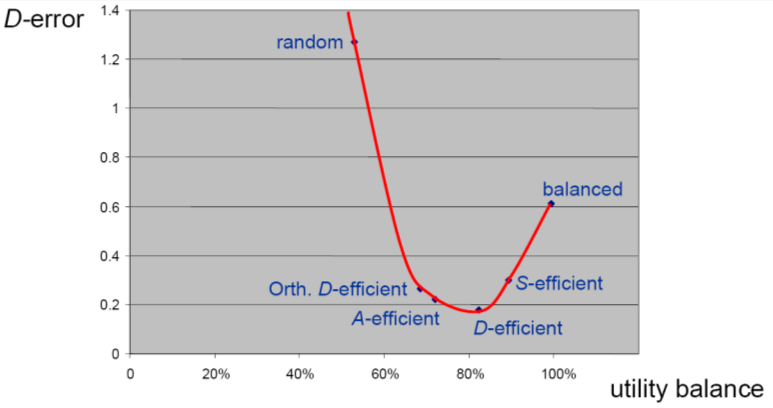 58 Analtcamente per determnare l desgn effcente n letteratura sono rportat, tra gl altr, due parametr: Ottenendo nfatt: Fg.