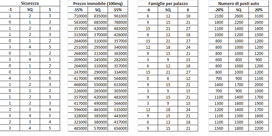 Nelle tabelle seguent sono rportat valor che sono stat utlzzat per cascun lvello d cascun attrbuto (ogn rga è rferta a cascun muncpo). 59 Fg.