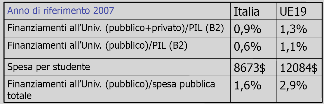 Quanto è finanziata l'università in Italia?