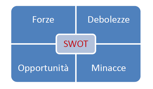 L analisi SWOT ANALISI SWOT (Strenghts,