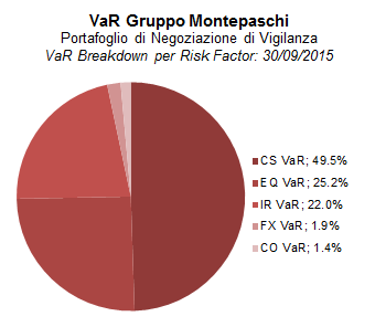 Resoconto Intermedio di Gestione al 30/09/2015 64 Modello di valutazione L analisi dei rischi di mercato inerenti il Portafoglio di Negoziazione di Vigilanza viene realizzata mediante l utilizzo di