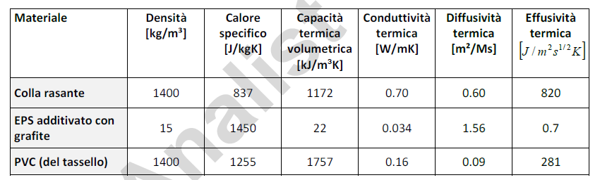 posa, è necessario soffermarsi su alcuni cenni relativi alla trasmissione del calore in regime variabile sulla superficie del cappotto.