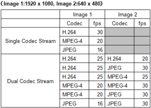 14. La telecamera è in grado di effettuare la codifica simultanea di un massimo di due formati di compressione in qualsiasi delle seguenti combinazioni: JPEG, MPEG-4 e H.