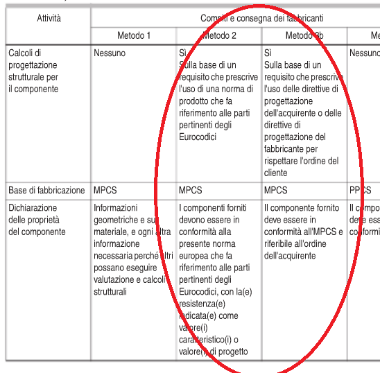 EN 1090-1 La specifica del componente (MPCS/PPCS) Nel caso del Metodo 2 o 3b il fabbricante fornirà il prodotto corredato di progettazione strutturale, la quale può essere