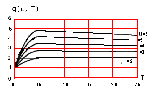 il valore della forza su cui basare la verifica strutturale è riferito al coefficiente di comportamento: F 0 = a 0 x R(T) x M/ q(µ, T) con la differenza che questo coefficiente non è costante