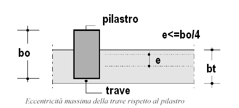 calcestruzzo l armatura metallica sia in quantità insufficiente a sopportare lo sforzo di trazione precedentemente assorbito dal calcestruzzo. 8.2.