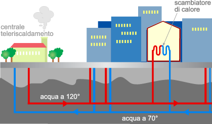 Cos è il teleriscaldamento (TLR) Il teleriscaldamento è una forma di riscaldamento che consiste essenzialmente nella distribuzione, attraverso una rete di tubazioni isolate e interrate, di acqua