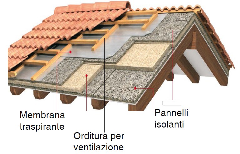 Isolamento delle pareti esterne mediante soluzioni come cappotto (la migliore), isolamento in intercapedine o dall interno (quando ci sono vincoli esterni).