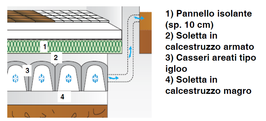 Isolamento delle coperture, ristrutturando il terrazzo o il tetto con opportuna applicazione di materiale isolante, possibilmente dall esterno (sotto tegola o su lastrico solare).