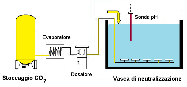 Neutralizzazione con CO 2 È interessante citare l uso di CO 2 per la neutralizzazione di