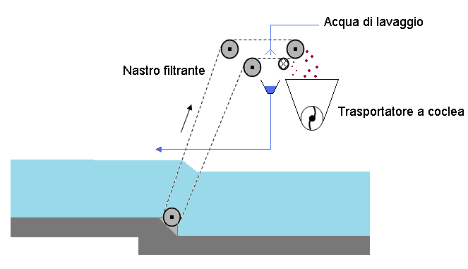 Schematizzazione di griglia a barre