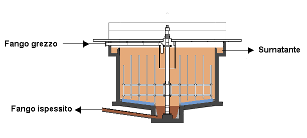 Ispessimento Ispessitore Tipo di fango Concentrazione SS (%) Flusso Solido (Kg SS/d m 2 ) IN OUT Primario 2,5-5,5 8-10 100-150 * Fango attivo 0,8-1,2 2,5-3,3 20-40 * Letto percolatore 4-7 7-9 40-50 *