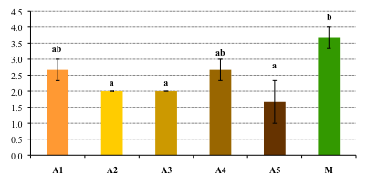 Ricchezza dei clade (n) Ricchezza dei clade nei digestati e abbondanze relative dei singoli clade