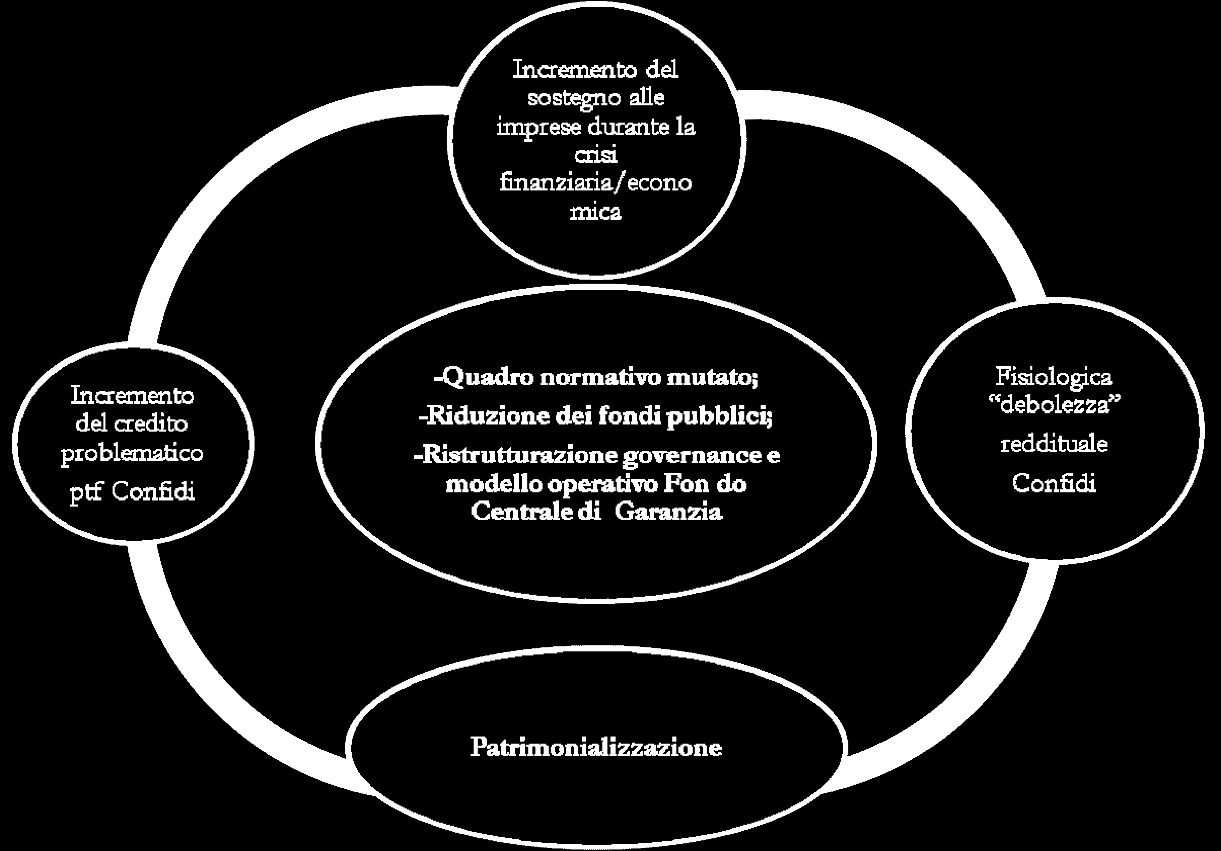 Confidi e trinomio rischio-reddito-patrimonio: riflessioni È aumentato il numero delle imprese che oggi richiedono assistenza ai consorzi di garanzia collettiva dei fidi; nel corso del 2009, pur in