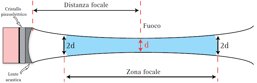 CAPITOLO 2. ECOGRAFIA: FONDAMENTI 15 il diametro del fascio è il doppio del diametro in corrispondenza del fuoco.