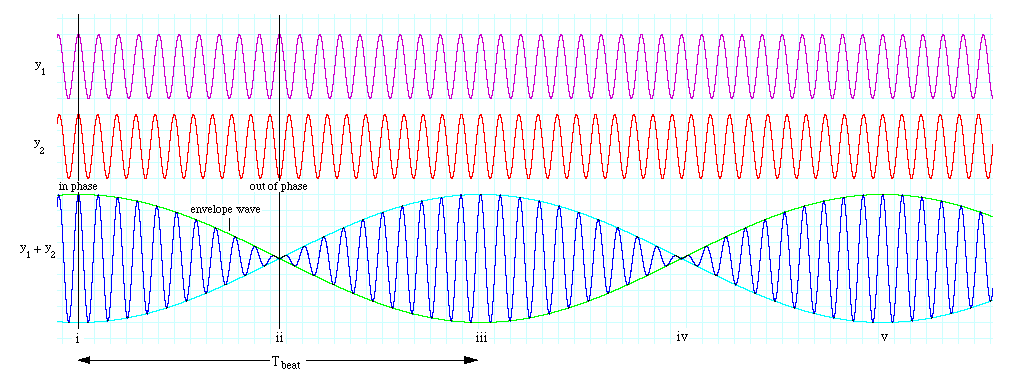 44 CAPITOLO 5. METODI DINAMICI Figura 5.1: Onda modulata utilizzata come sorgente nella tecnica Vibroacoustography (tratto da [33]) forma di disco e un elemento anulare.