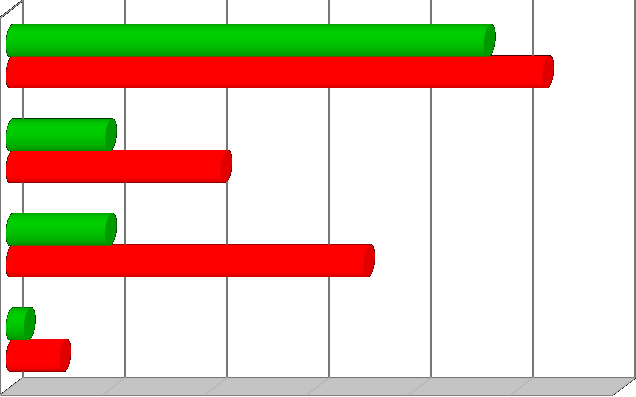 Funzionalità epatica (%) All'ecografia epatica: SI steatosi NO steatosi BILIRUBINA (>1) 23,45 26,32 V.M.