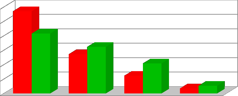 Attività fisica (%) All'ecografia epatica: SI steatosi NO steatosi 60 57,02 50