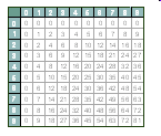 2x2=4; per cui in questo caso diamo a Martina la tabellina pitagorica