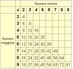 basata su un risparmio di memoria attraverso l eliminazione di tutte le ridondanze che caratterizzano la nostra tavola pitagorica, alleggerita proprio nelle tabelline considerate spesso più ostiche;