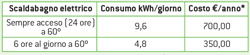 Frigorifero / Congelatore Anche in questo caso bisogna analizzare bene le caratteristiche tecniche, energetiche e funzionali controllando l etichetta che evidenzia, oltre alla classe e ai consumi, la