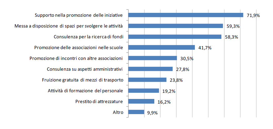 particolare, non è la difficoltà di disporre di una sede qualsiasi a essere problematica, ma di averne una che sia adatta agli scopi e ai metodi dell associazione.