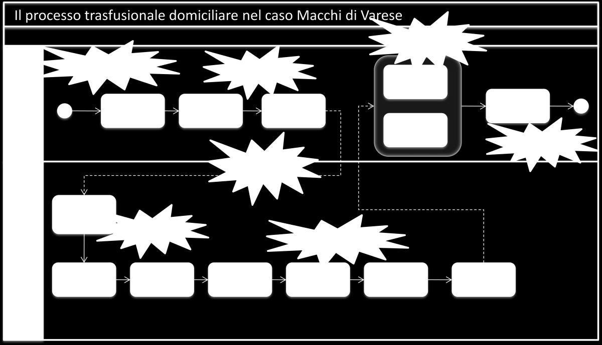 5.2.4 Le principali classi di criticità del processo trasfusionale domiciliare In questa sezione si riportano le principali criticità rilevate nell analisi del processo trasfusionale domiciliare