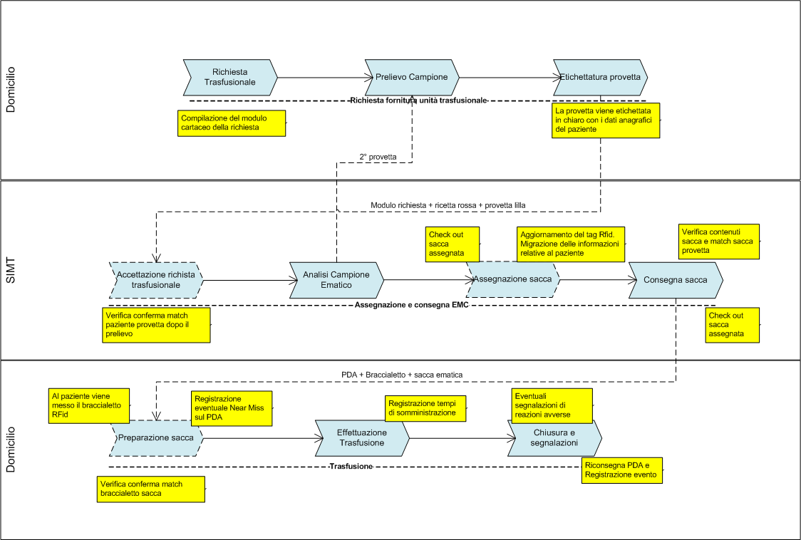 Figura 5.8 Flusso To-Be del processo trasfusionale domiciliare Segue quindi una descrizione che spiega, per ciascuna fase, come le tecnologie ICT andranno a modificare lo svolgimento dei processi.