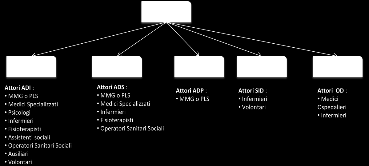 Figura 2.4: Assetto organizzativo dell assistenza domiciliare Come si nota dalla figura, ogni singolo servizio ha come attore protagonista e non, il Medico di Medicina Generale.