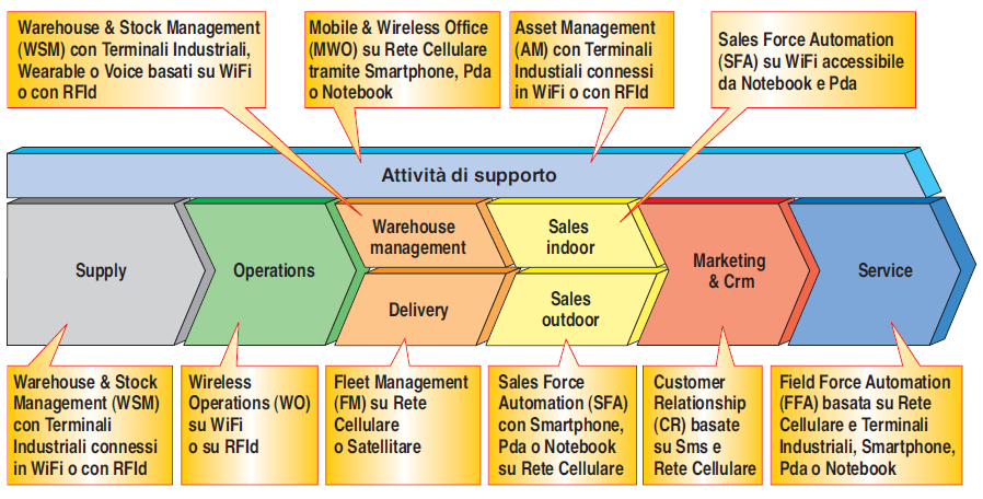 Con particolare riferimento al trasferimento dati è possibile distinguere due diverse dimensioni di supporto alle attività: - In modalità on-line, avviene attraverso una connessione diretta tra il