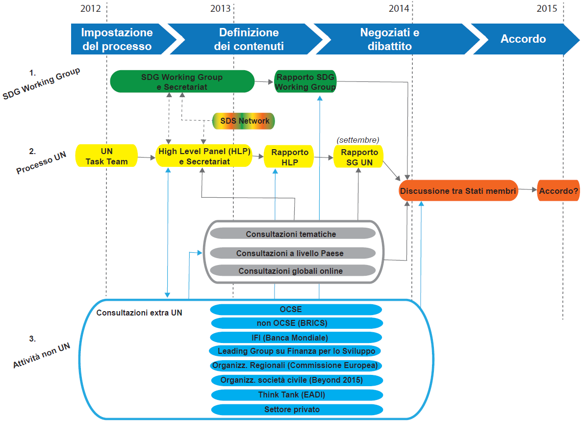 impostare e definire contenuti e orizzonti dell'agenda di sviluppo post-2015 è stato avviato un processo articolato, complesso, più inclusivo e, per quanto possibile, non calato dall'alto, con