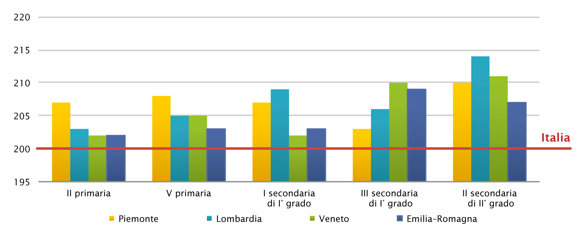 Figura 6 Romagna Risultati in italiano per livello d istruzione in Piemonte, Lombardia, Veneto e Emilia Fonte: INVALSI 2013.