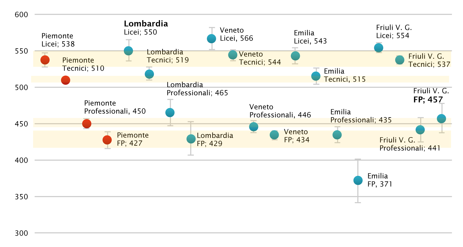 ambiti di approfondimento (ad esempio in Veneto: +30 punti in matematica, +18 punti in lettura, +19 punti in scienze).