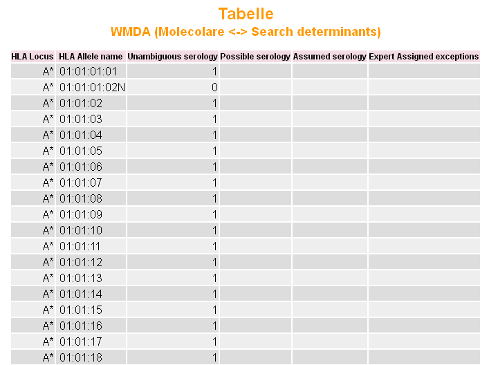 Tabella I La tipizzazione HLA sui potenziali DONATORI/UNITÀ SCO deve, a seconda delle finalità e delle fasi della ricerca, essere in grado di raggiungere una differente accuratezza di indagine.