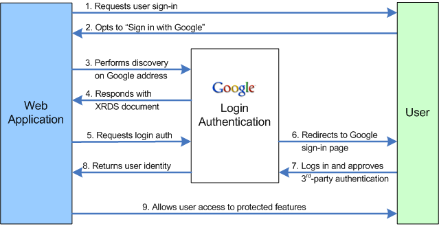 L'applicazione web chiede all'utente finale di accedere alla pagina web offrendo la possibilità di utilizzare il proprio account Google (1).