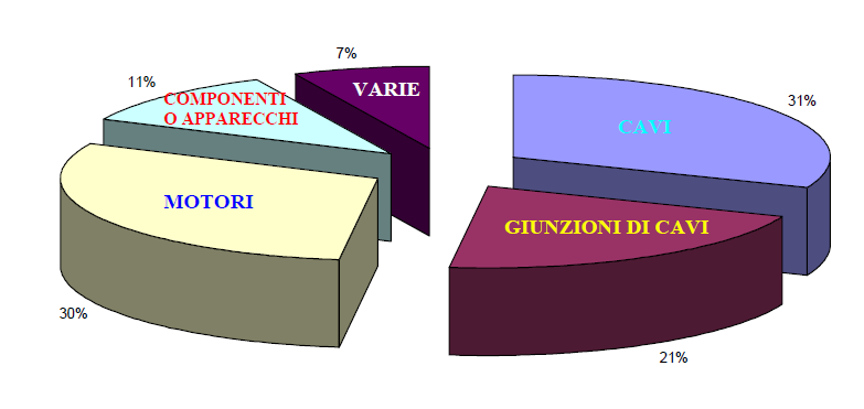 Ripartizione percentuale delle