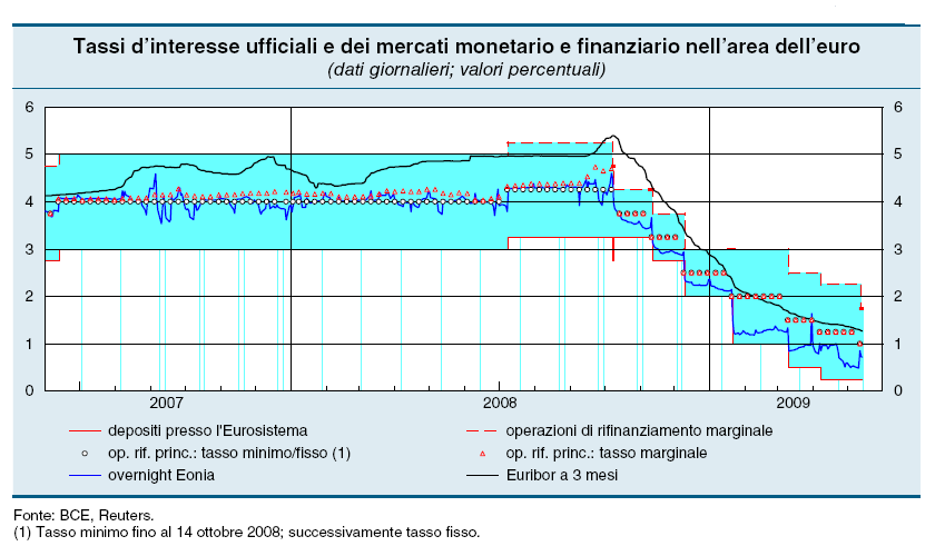 Politica monetaria BCE: EONIA 2007-2009 G.