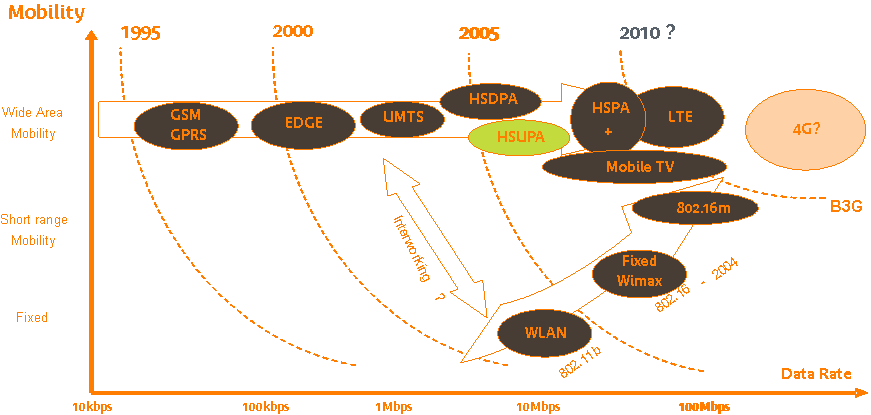 L evoluzione dell accesso Wireless 1995 2200