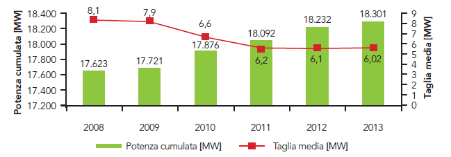 HYDROPOWER ITALY - North: 80% of the hydropower plants - Last 5 years growth: 4% Source: GSE