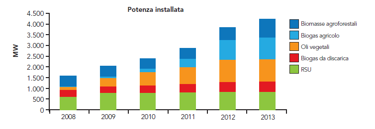 Energy Assessment (GEA) 2013 - GSE Rapporto statistico 2011,