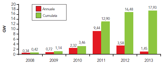 PHOTOVOLTAICS - ITALY - 273% of growth in 2011, 28% in 2012, 8.8%; in 2013-550.