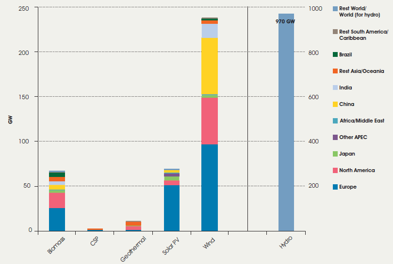 POWER FROM ALTERNATIVE SOURCES Source: Renewable