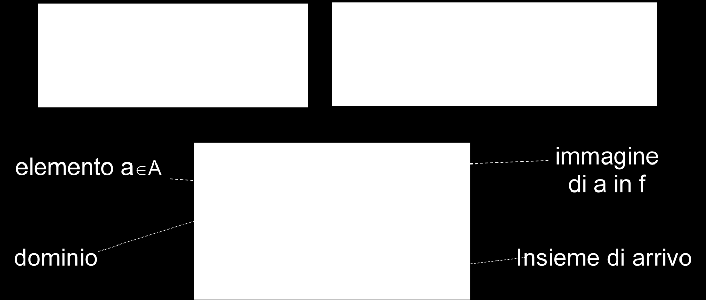 il simbolo indica il complesso di operazioni che si devono effettuare su x (argomento di f) per