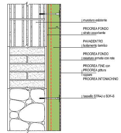 Sorgenti interne Sorgenti interne Spessori di isolamento impermeabilizzazione esterna anche non traspirante tetto in legno con tavolato > 20 mm, assorbimento d acqua pari a 0, inclinazione fino al