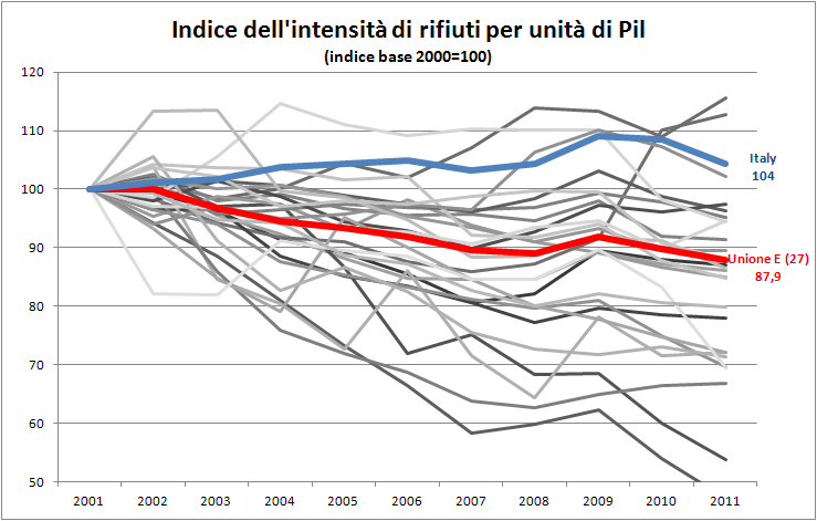 Allegato 3: Evidenze della minore intensità di rifiuti per unità di consumo finale Le dinamiche della produzione dei rifiuti sono, in letteratura, tradizionalmente associate alle dinamiche