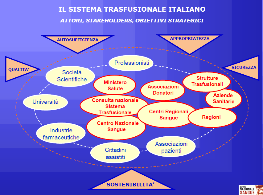 La complessità del Sistema Trasfusionale Italiano dalla Relazione presentata dal dott.